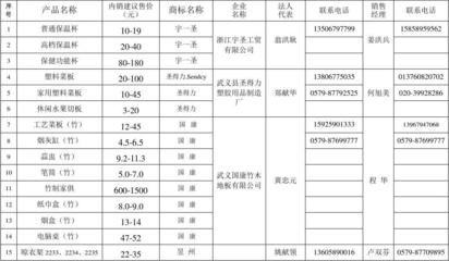 武義縣工農業產品供貨信息(產品進超市等銷售網調查匯總表)概要