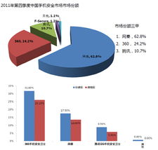 去年四季度手機安全產品注冊用戶超1億，網(wǎng)絡與信息安全軟件開發(fā)迎來新機遇